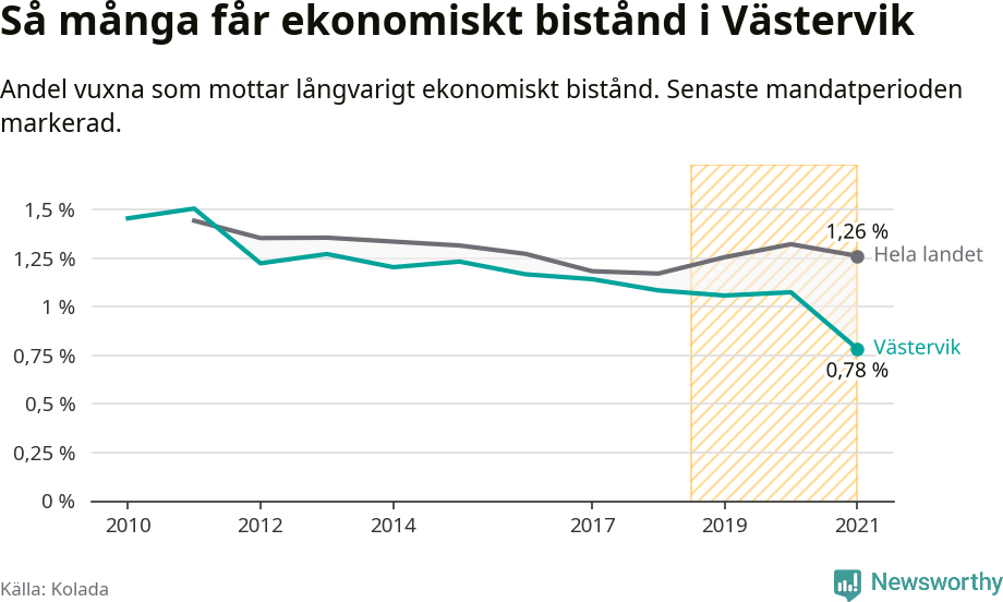 Graf: Andel vuxna som får långvarigt ekonomiskt bistånd i Västerviks kommun